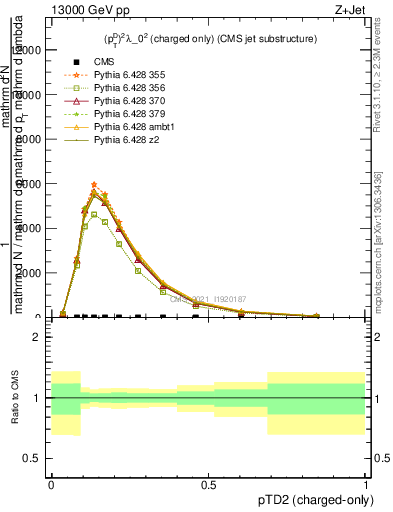 Plot of j.ptd2.c in 13000 GeV pp collisions