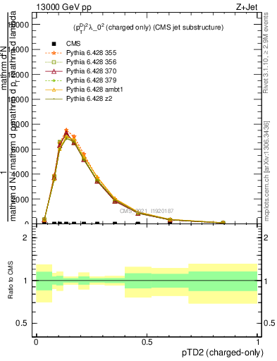 Plot of j.ptd2.c in 13000 GeV pp collisions