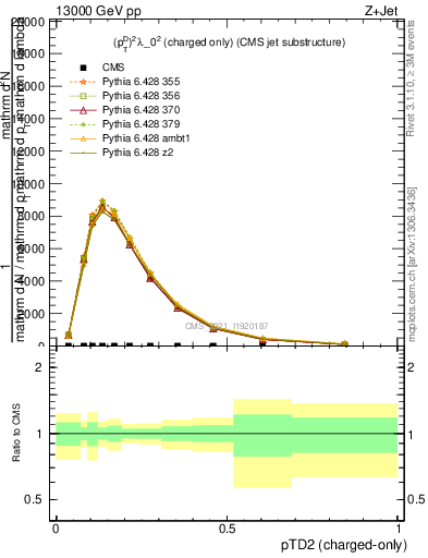 Plot of j.ptd2.c in 13000 GeV pp collisions