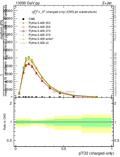 Plot of j.ptd2.c in 13000 GeV pp collisions