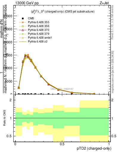 Plot of j.ptd2.c in 13000 GeV pp collisions