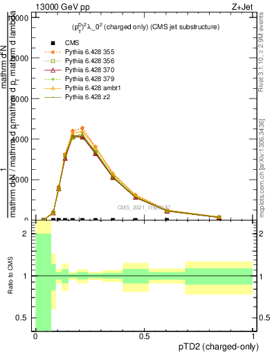 Plot of j.ptd2.c in 13000 GeV pp collisions