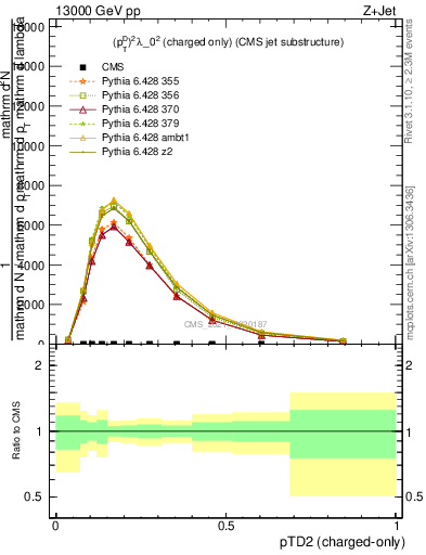 Plot of j.ptd2.c in 13000 GeV pp collisions