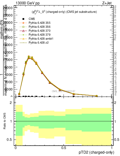 Plot of j.ptd2.c in 13000 GeV pp collisions