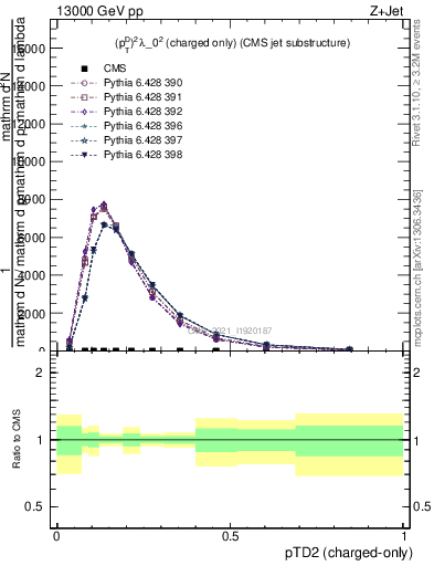 Plot of j.ptd2.c in 13000 GeV pp collisions