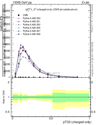 Plot of j.ptd2.c in 13000 GeV pp collisions