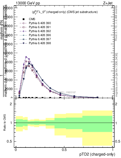 Plot of j.ptd2.c in 13000 GeV pp collisions