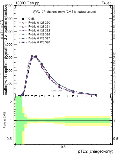 Plot of j.ptd2.c in 13000 GeV pp collisions