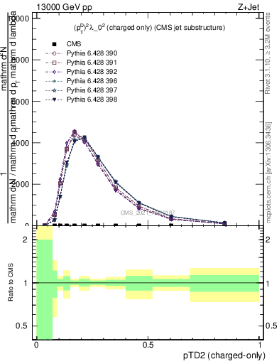 Plot of j.ptd2.c in 13000 GeV pp collisions