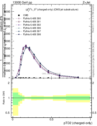 Plot of j.ptd2.c in 13000 GeV pp collisions