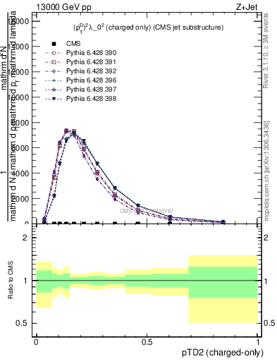 Plot of j.ptd2.c in 13000 GeV pp collisions