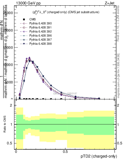 Plot of j.ptd2.c in 13000 GeV pp collisions