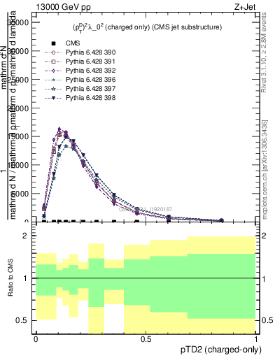 Plot of j.ptd2.c in 13000 GeV pp collisions