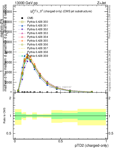 Plot of j.ptd2.c in 13000 GeV pp collisions