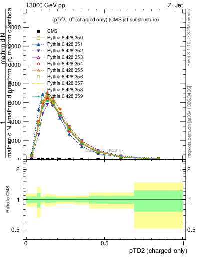 Plot of j.ptd2.c in 13000 GeV pp collisions