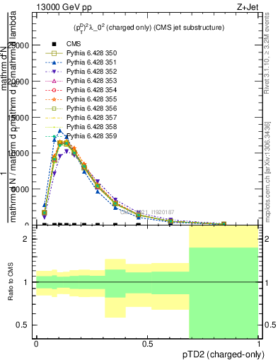 Plot of j.ptd2.c in 13000 GeV pp collisions