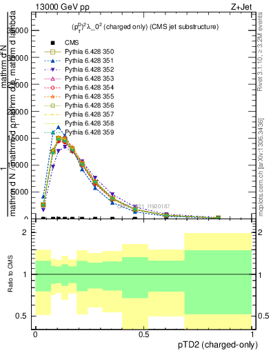 Plot of j.ptd2.c in 13000 GeV pp collisions