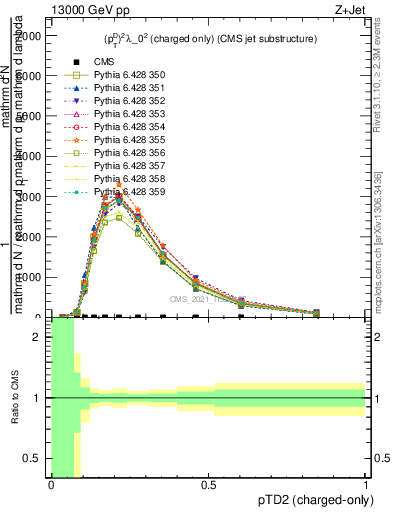 Plot of j.ptd2.c in 13000 GeV pp collisions