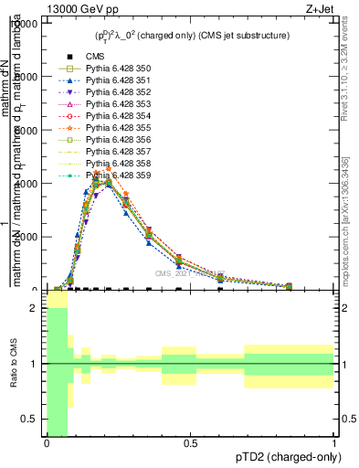 Plot of j.ptd2.c in 13000 GeV pp collisions