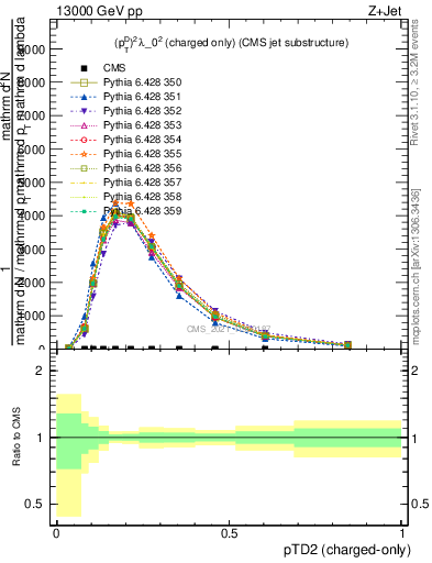 Plot of j.ptd2.c in 13000 GeV pp collisions