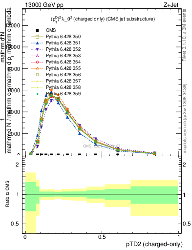 Plot of j.ptd2.c in 13000 GeV pp collisions