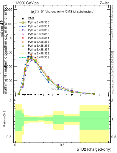 Plot of j.ptd2.c in 13000 GeV pp collisions