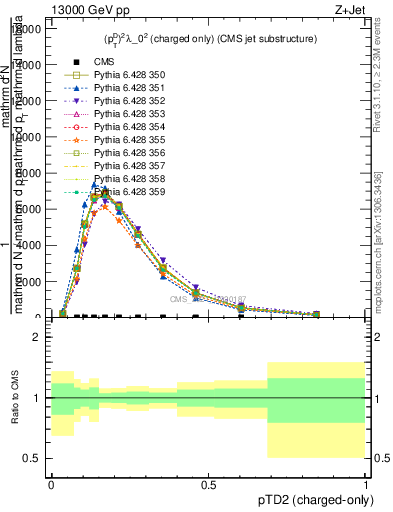 Plot of j.ptd2.c in 13000 GeV pp collisions