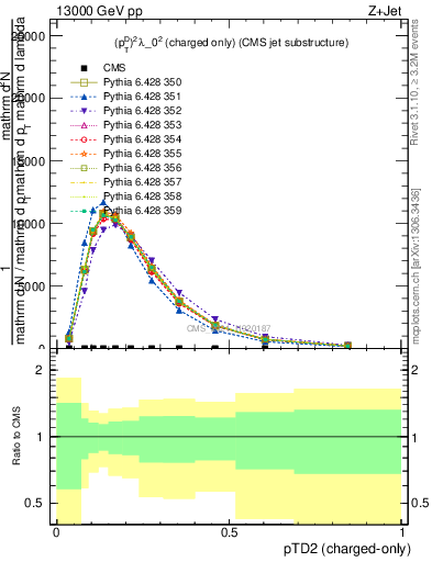 Plot of j.ptd2.c in 13000 GeV pp collisions