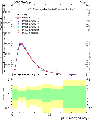 Plot of j.ptd2.c in 13000 GeV pp collisions