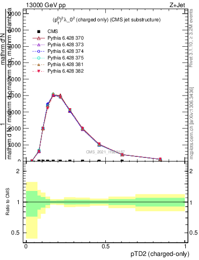 Plot of j.ptd2.c in 13000 GeV pp collisions