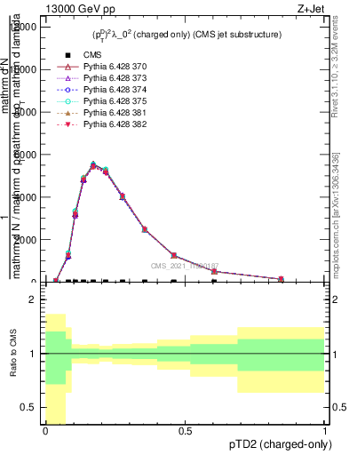 Plot of j.ptd2.c in 13000 GeV pp collisions