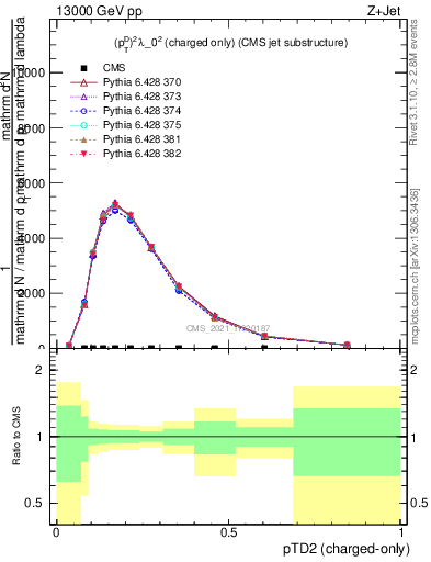 Plot of j.ptd2.c in 13000 GeV pp collisions