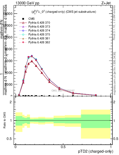 Plot of j.ptd2.c in 13000 GeV pp collisions