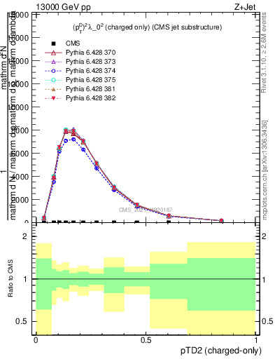 Plot of j.ptd2.c in 13000 GeV pp collisions