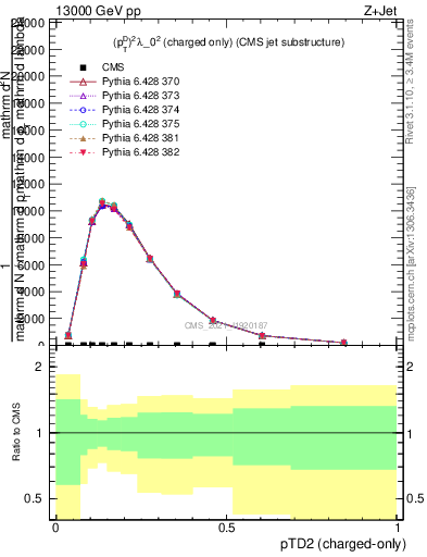 Plot of j.ptd2.c in 13000 GeV pp collisions