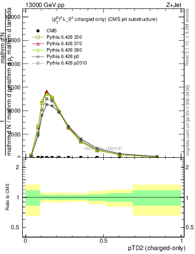 Plot of j.ptd2.c in 13000 GeV pp collisions