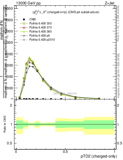 Plot of j.ptd2.c in 13000 GeV pp collisions