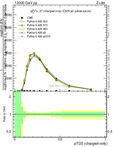 Plot of j.ptd2.c in 13000 GeV pp collisions