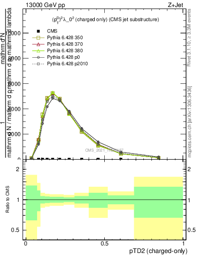 Plot of j.ptd2.c in 13000 GeV pp collisions