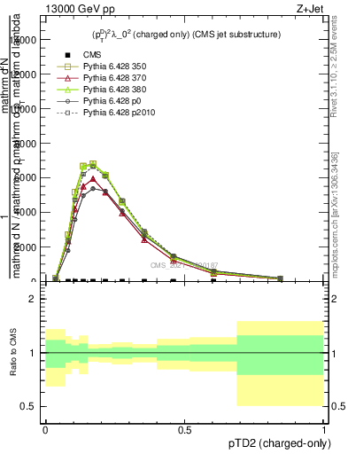 Plot of j.ptd2.c in 13000 GeV pp collisions