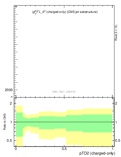 Plot of j.ptd2.c in 13000 GeV pp collisions