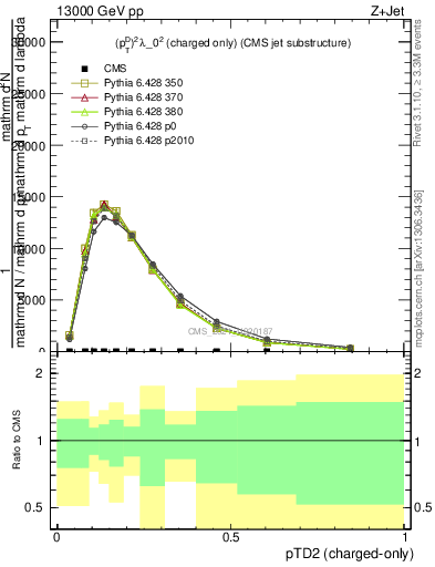 Plot of j.ptd2.c in 13000 GeV pp collisions