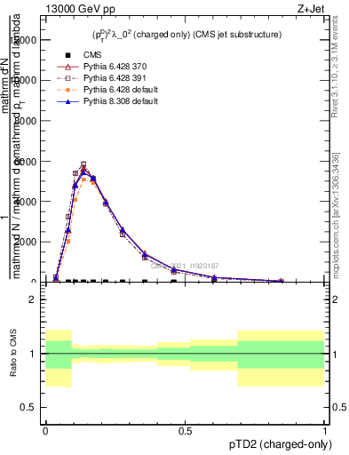 Plot of j.ptd2.c in 13000 GeV pp collisions