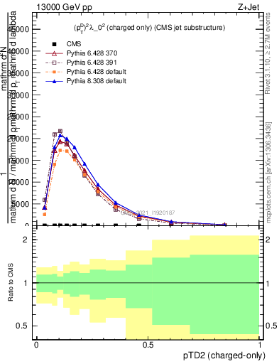 Plot of j.ptd2.c in 13000 GeV pp collisions