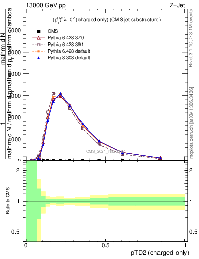 Plot of j.ptd2.c in 13000 GeV pp collisions