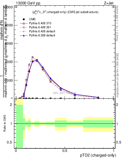 Plot of j.ptd2.c in 13000 GeV pp collisions