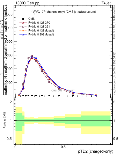 Plot of j.ptd2.c in 13000 GeV pp collisions