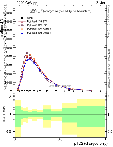 Plot of j.ptd2.c in 13000 GeV pp collisions