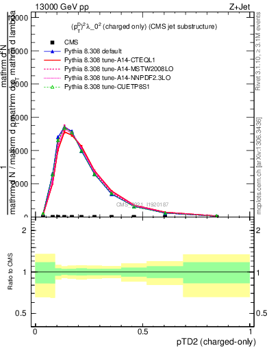 Plot of j.ptd2.c in 13000 GeV pp collisions