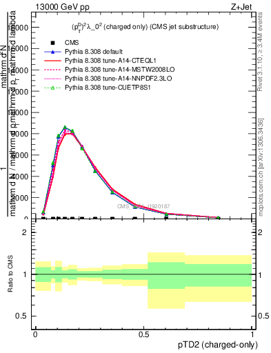 Plot of j.ptd2.c in 13000 GeV pp collisions